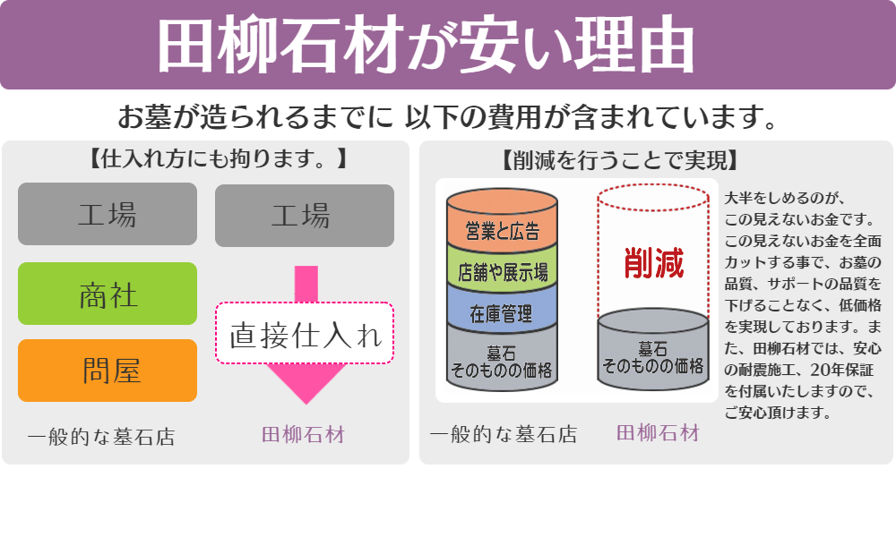 田柳石材が安い理由